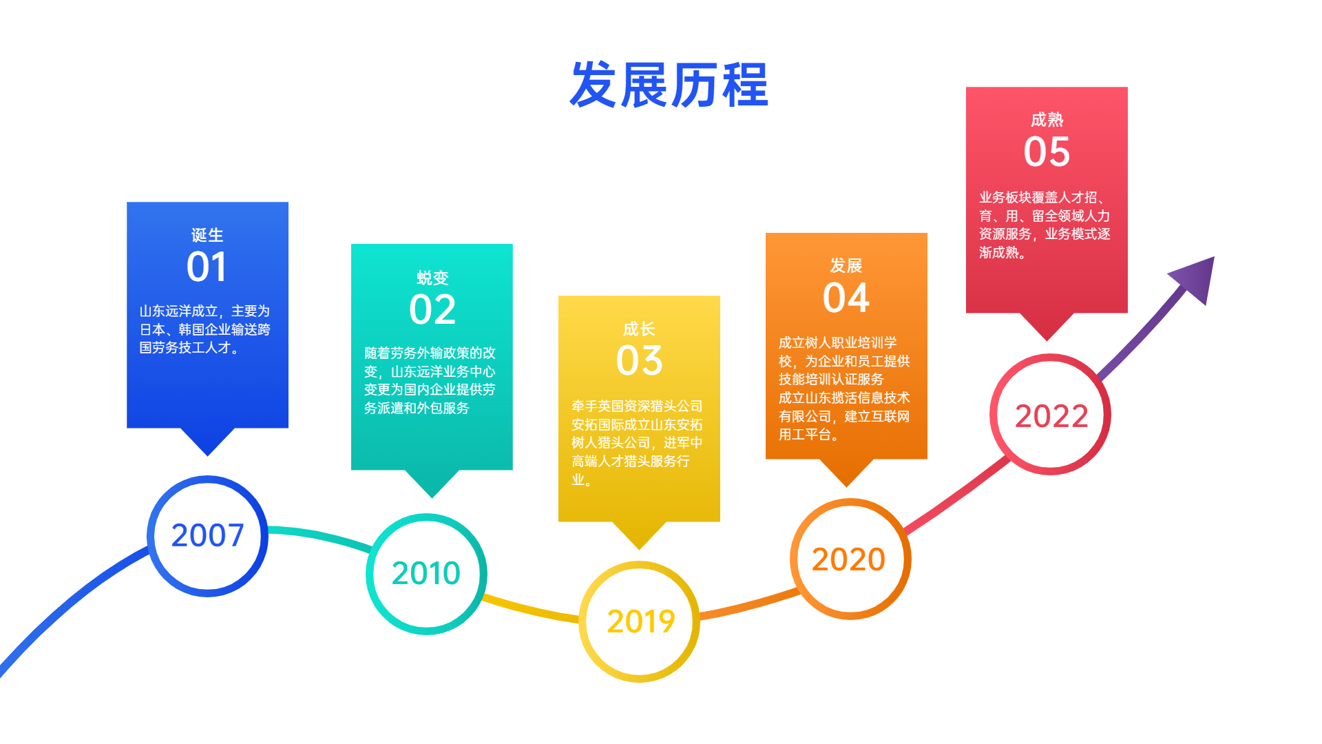 大事記流程時間軸5項PPT內(nèi)容頁 (1)
